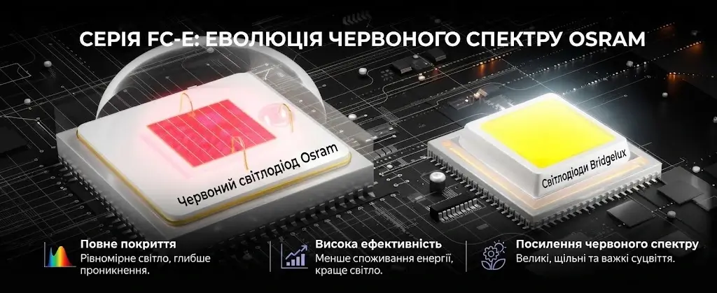 Порівняння світлодіодів Osram (червоний спектр) та Bridgelux у фітолампі Mars Hydro FC-E3000 для глибокого проникнення світла.