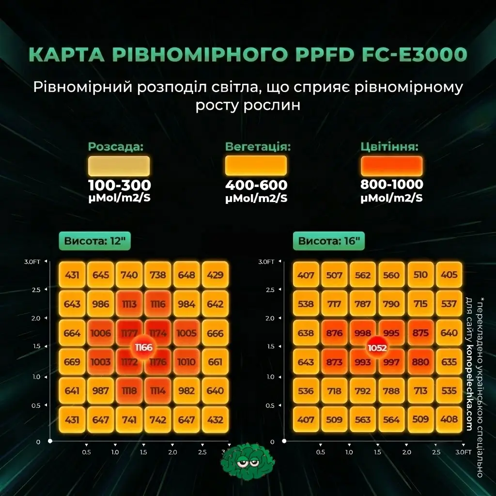 Карта рівномірного розподілу PPFD фітолампи Mars Hydro FC-E3000 для стадій розсади, вегетації та цвітіння на різній висоті.