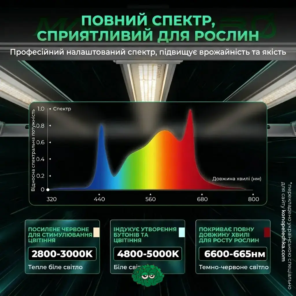 Графік повного спектра світла фітолампи Mars Hydro FC-E3000 із посиленим червоним спектром для цвітіння.