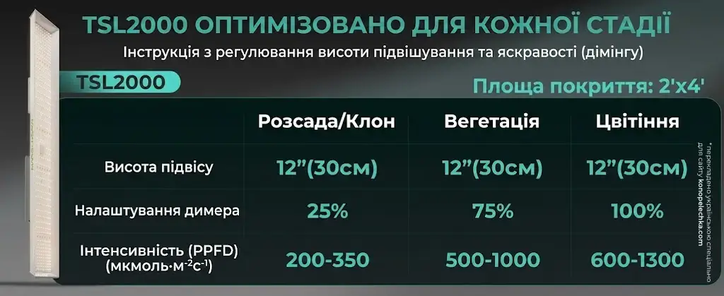Таблиця інструкцій з налаштування яскравості та висоти підвісу фітолампи Mars Hydro TSL2000 для стадій розсади, вегетації та цвітіння.