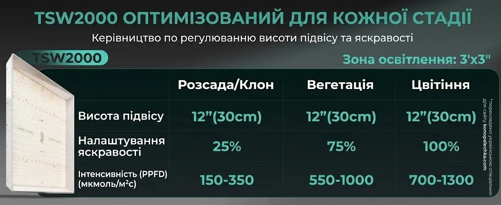 Таблиця налаштування яскравості та висоти підвісу ламп Mars Hydro TSW2000 для стадій розсади, вегетації та цвітіння.