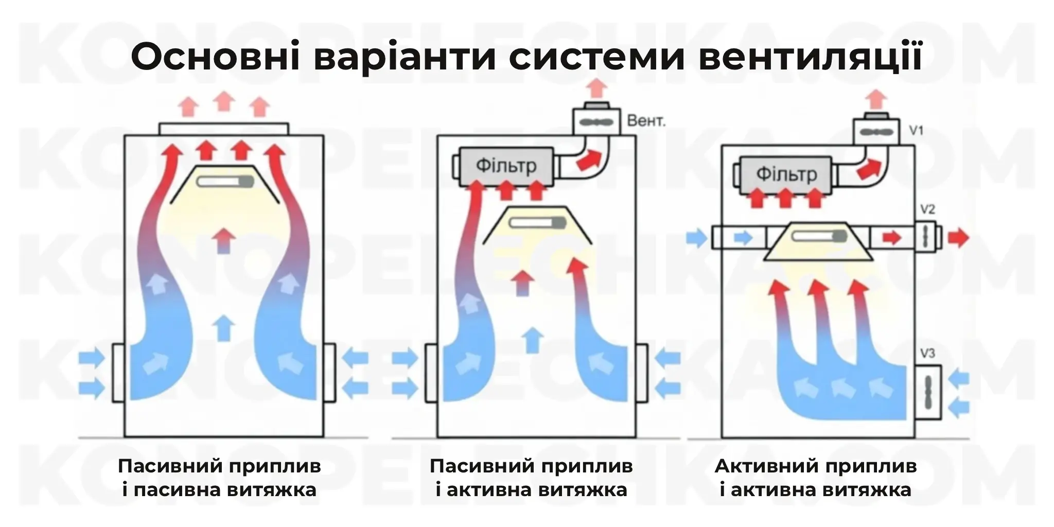 Інфографіка основних варіантів систем вентиляції для гроубокса: пасивний приплив/витяжка, активна витяжка та активний приплив з фільтрацією