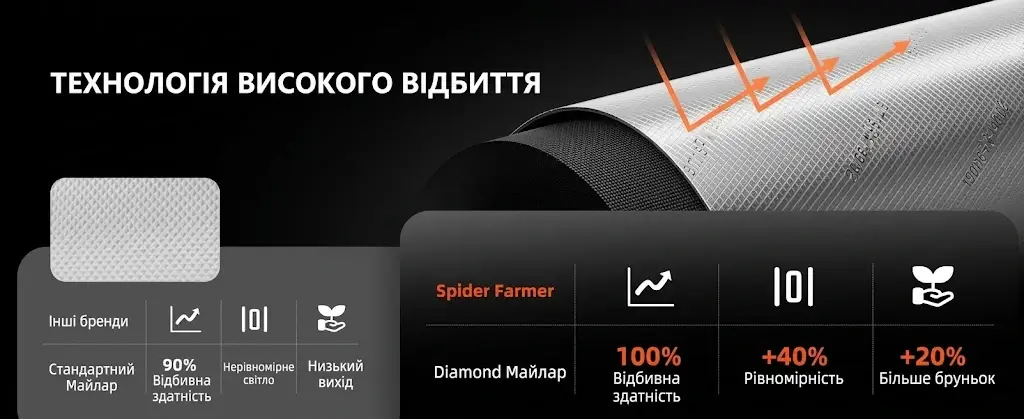 Технологія Diamond Mylar у гроубоксах Spider Farmer: 100% відбивна здатність, рівномірний розподіл світла та покращена врожайність
